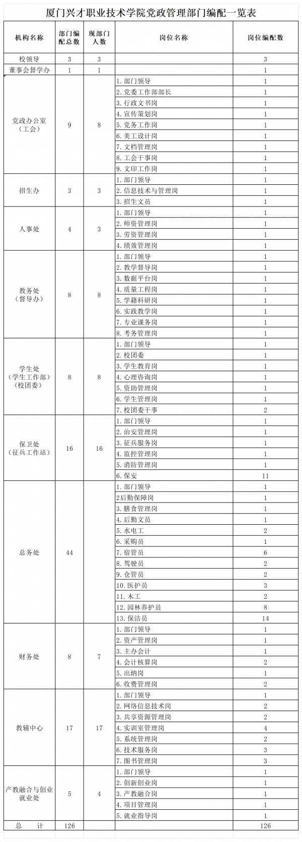 24.必一运动职业技术学院党政管理部门编配一览表_Sheet1.png